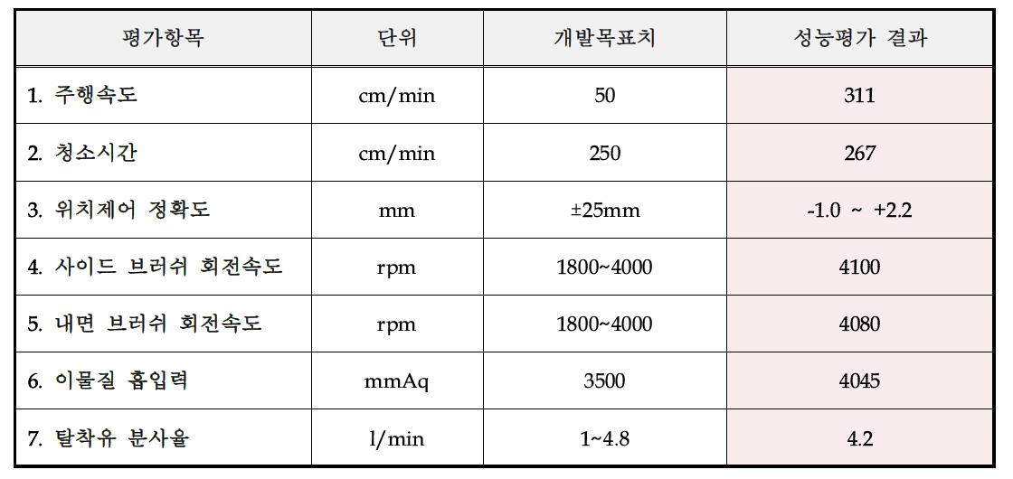 기술개발 평가항목 및 성능평가 결과