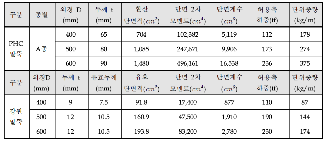 PHC 파일 비교성능표