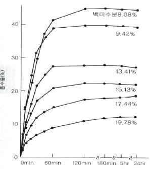 침지 시간과 수분 흡수율 변화