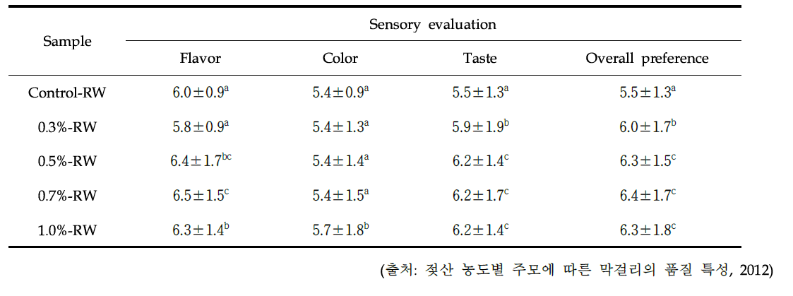 젖산 농도별 첨가에 따른 막걸리 관능평가