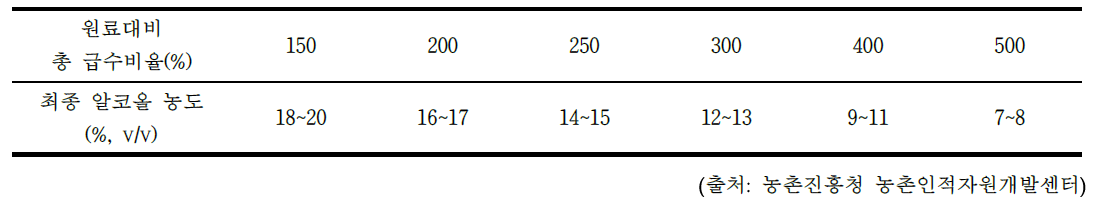 급수비율에 따른 알코올 농도