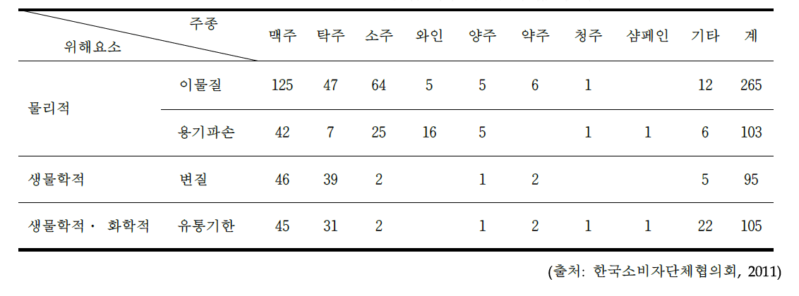 주종별 안전, 위생관련 상담 건수