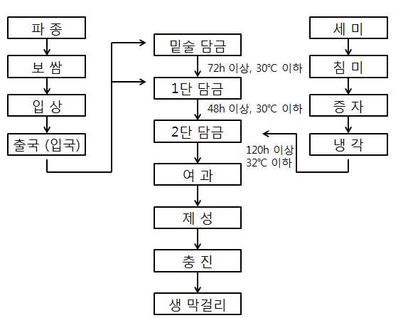 이동주조 생 막걸리 제조공정흐름도