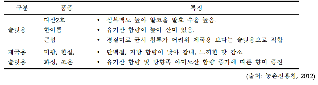 술덧용 및 제국용으로 적합한 품종