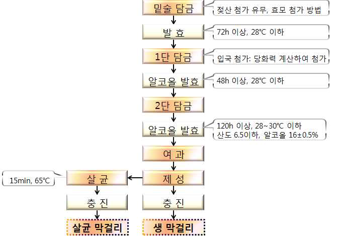 생 막걸리 및 살균막걸리 제조공정 제안 흐름도