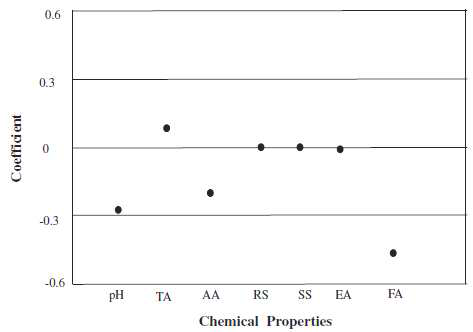 막걸리의 화학적 특성과 관능적 기호도 사이의 상관관계 분석