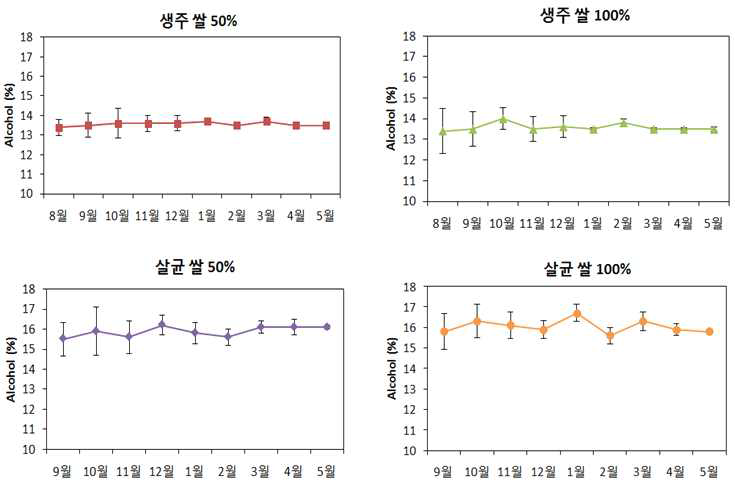 생/살균 막걸리의 알코올 함량