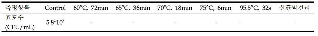 살균조건에 따른 막걸리의 미생물 측정 결과