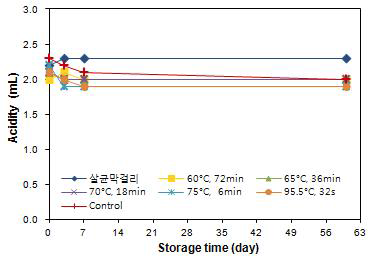 살균 처리한 막걸리의 저장기간 동안 산도의 변화