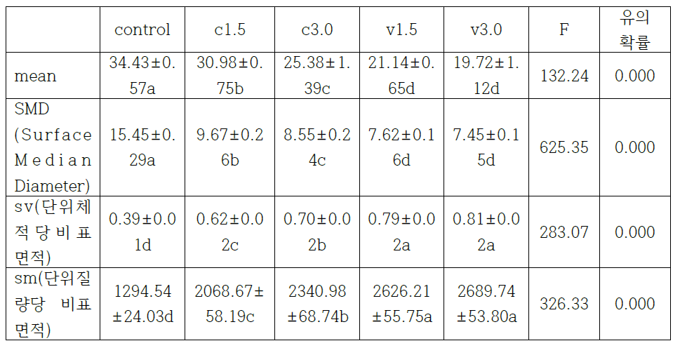 효소 Viscozyme을 처리한 누룽지가루의 입도분석