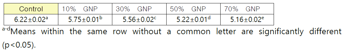 pH of dough as affected by nurungji powder