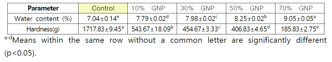 Water content and hardness of Galete added with nurungji powder