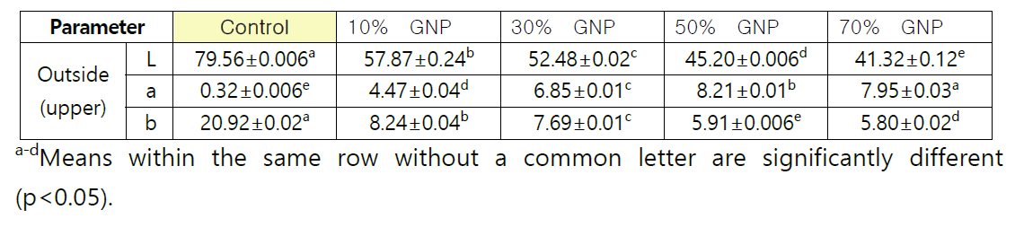 Color characteristics of Galete added with nurungji powder