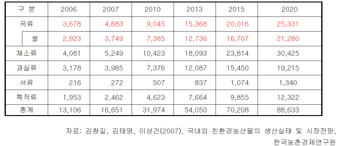 친환경농산물 시장규모 전망