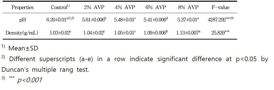 pH and density properties of dough added with Aloe vera powder