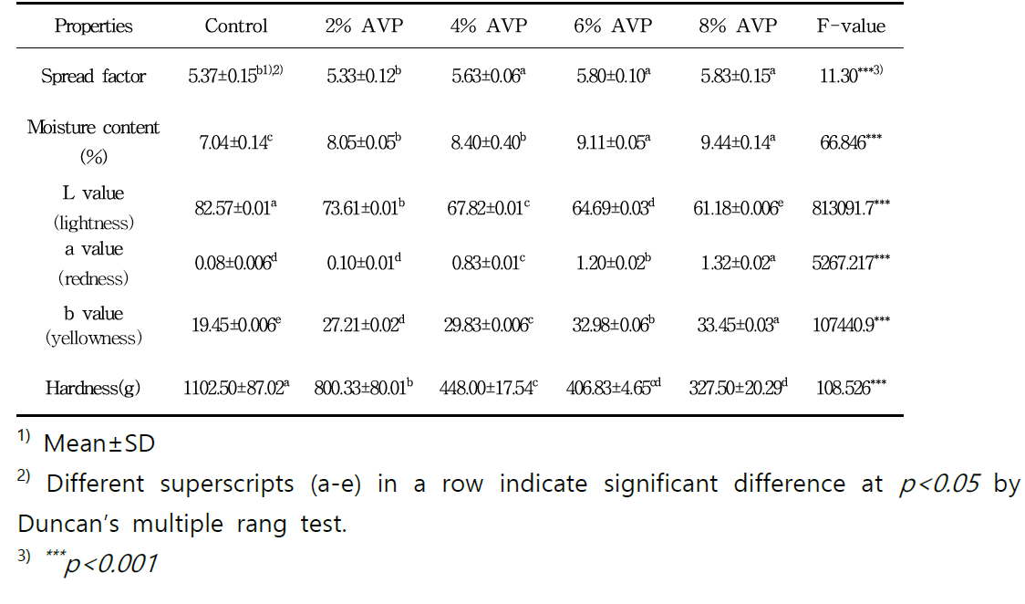 Physical and mechanical properties of cookie added with Aloe vera powder