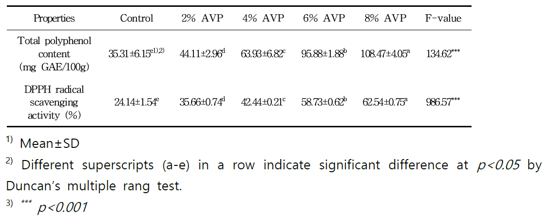 Total polyphenol content and DPPH radical scavenging activity of cookie added with Aloe vera powder