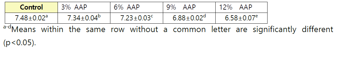 pH of dough as affected by aloe powder