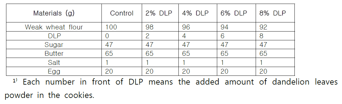 Formulas for manufacturing cookies added with dandelion leaves powder
