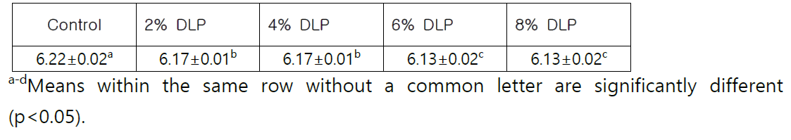 pH of dough as affected by dandelion leaves powder