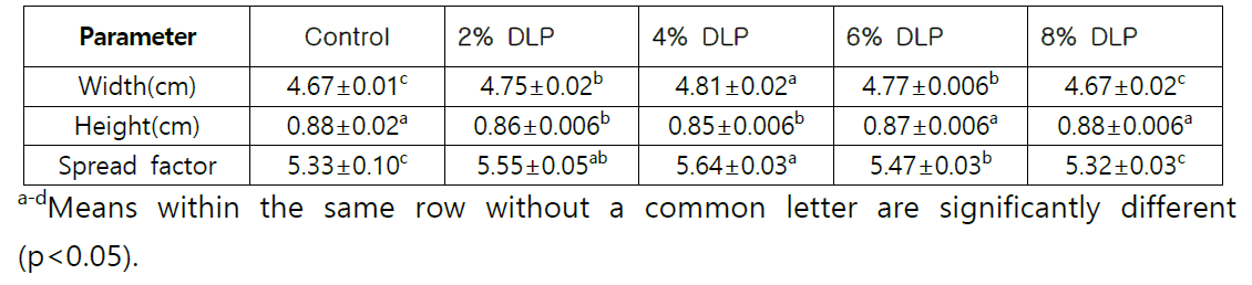 Spread factor of cookies as affected by dandelion leaves powder