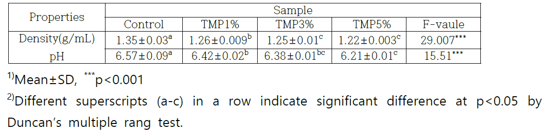 Density and pH values of cookie dough made with Taraxacum mongolicum powder