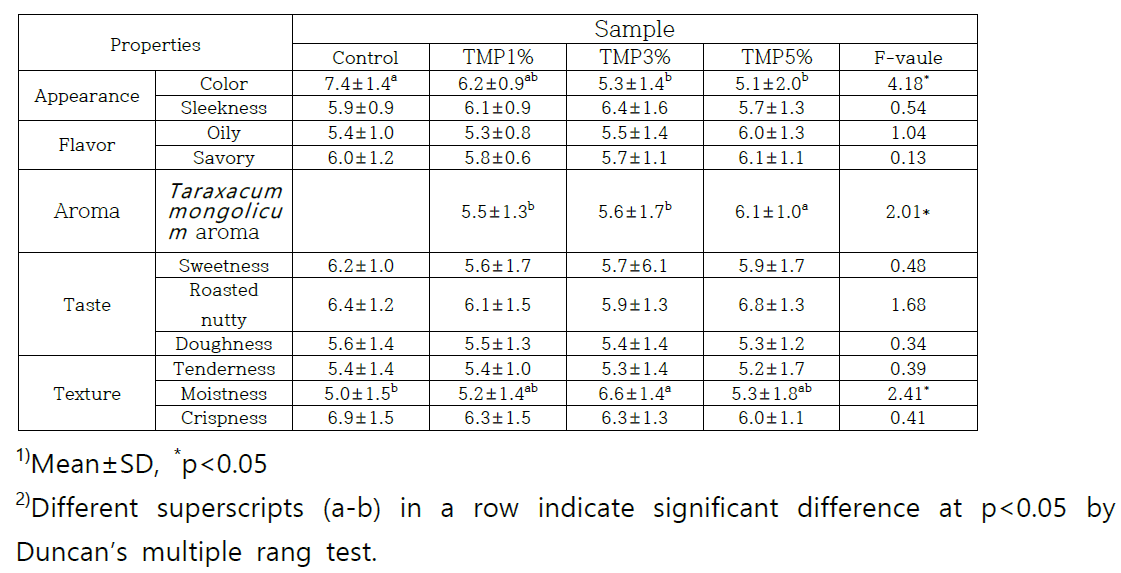 Sensory properties of cookies made with varied levels of Taraxacum mongolicum powder