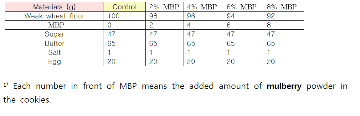 Formulas for manufacturing cookies added with mulberry powder