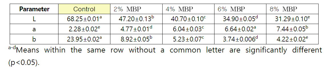 Color characteristics of dough as affected by mulberry powder