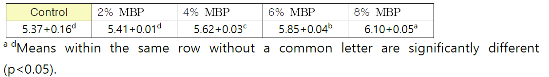 Spread factor of cookies as affected by mulberry powder