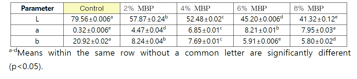 Color characteristics of cookies as affected by mulberry powder