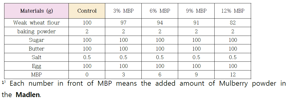 Formulas for manufacturing Madlen added with Mulberry powder