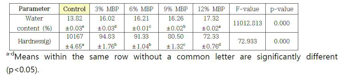 Water content and hardness of Madlen as affected by Mulberry powder