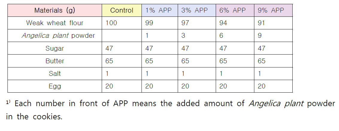 Formulas for manufacturing cookies added with Angelica plant powder