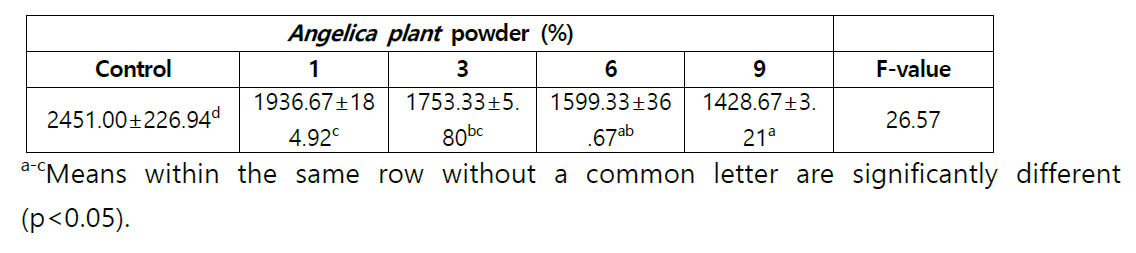 Hardness of the cookies as affected by Angelica plant powder