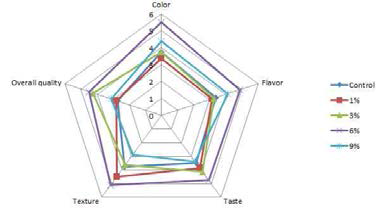 Sensory properties of the cookies as affected by Angelica plant powder