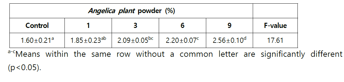 Water contents as affected by Angelica plant powder