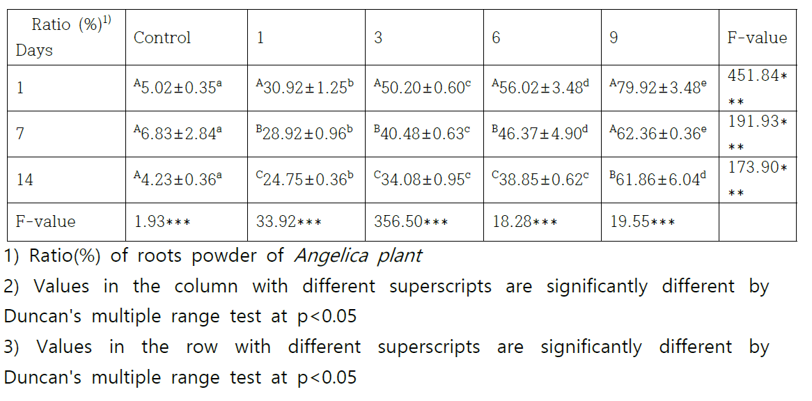 Change in DPPH radical scavenging activity of the cookies as affected by Angelica plant powder during storage at 30℃