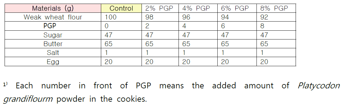 Formulas for manufacturing cookies added with Platycodon grandiflourm powder