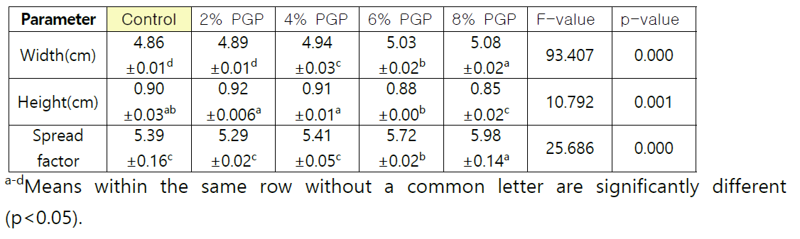 Spread factor of cookies as affected by Platycodon grandiflourm powder