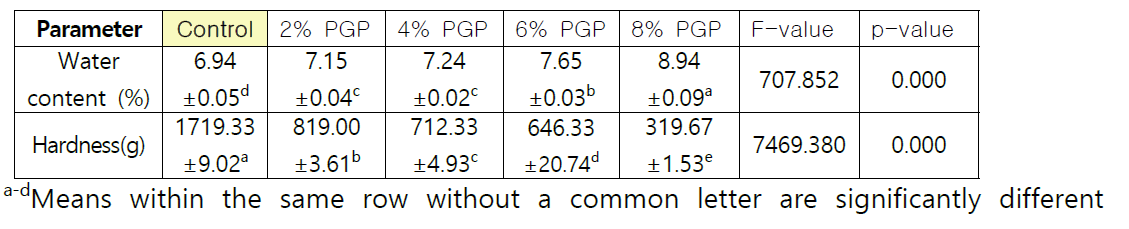 Water content and hardness of cookies as affected by Platycodon grandiflourm powder