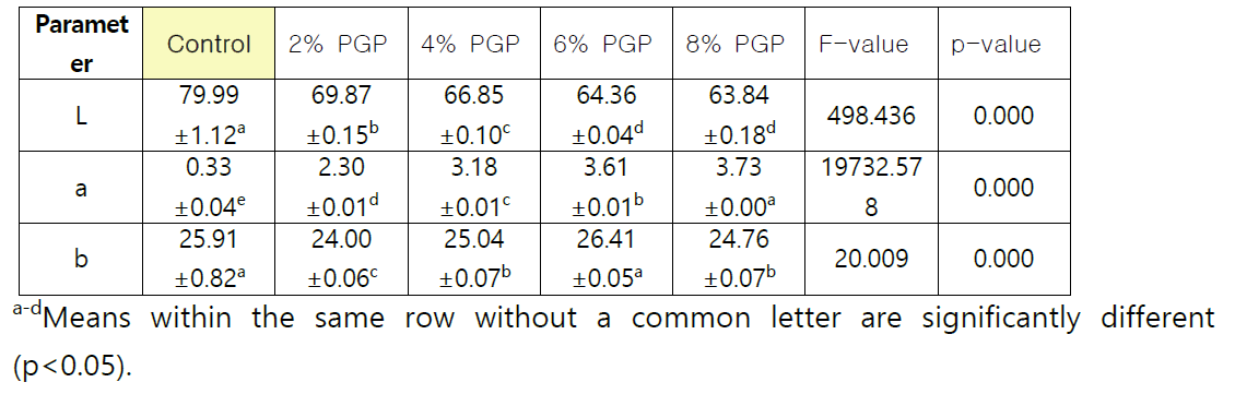 Color characteristics of dough as affected by Platycodon grandiflourm powder