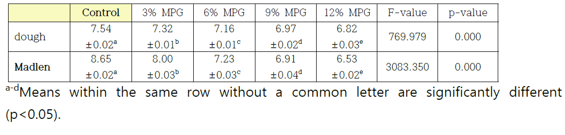 pH of dough and Madlen as affected by Platycodon grandiflourm powder