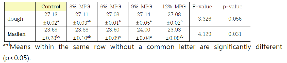 Weight of dough and Madlen as affected by Platycodon grandiflourm powder