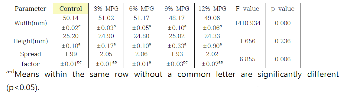 Spread factor of cookies as affected by Platycodon grandiflourm powder