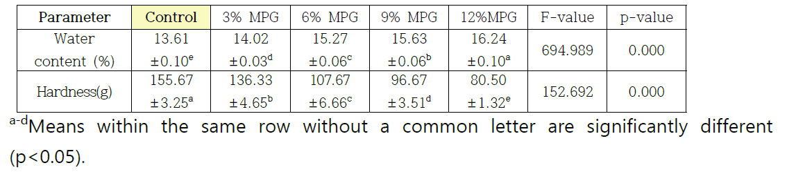 Water content and hardness of Madlen as affected by Platycodon grandiflourm powder