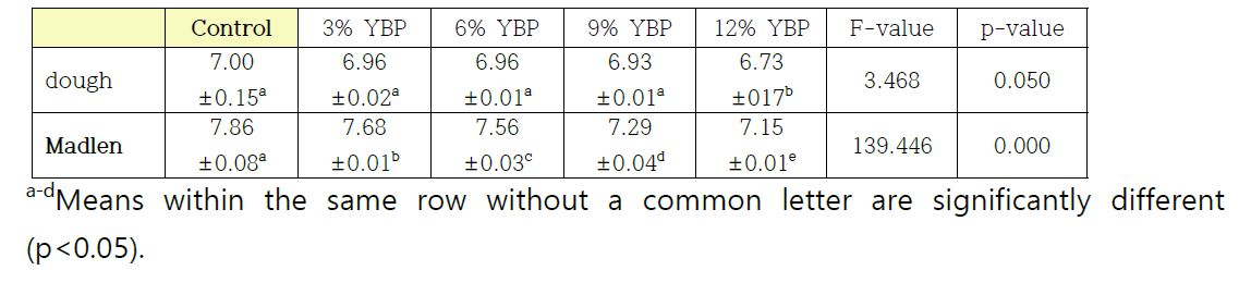 pH of dough and Madlen as affected by young-barley-leaf powder