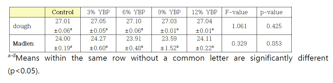 Weight of dough and Madlen as affected by young-barley-leaf powder