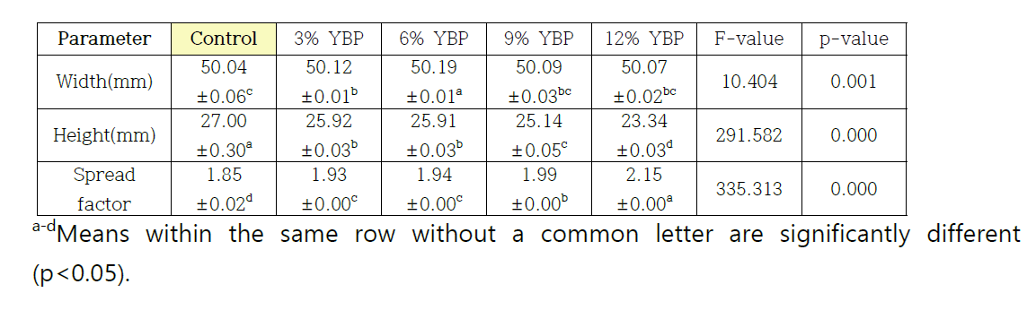 Spread factor of Madlen as affected by young-barley-leaf powder