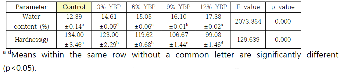 Water content and hardness of Madlen as affected by young-barley-leaf powder